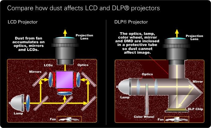 DLP & Dust